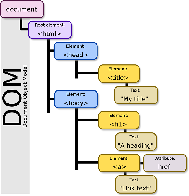 이미지 출처: 위키피디아 Document Object Model